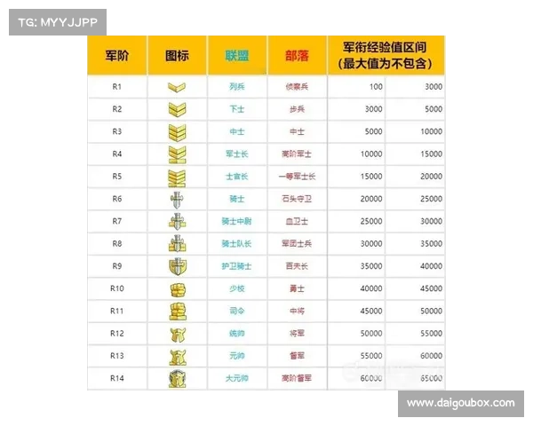 魔兽世界怀旧服：军衔升级攻略